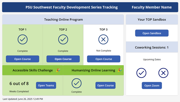 A dashboard titled “PSU Southwest Faculty Development Series Tracking” for a faculty member. It shows progress across several courses: “TOP 1” and “TOP 2” are marked complete, while “TOP 3” is marked not complete. “Accessible Skills Challenge” shows 6 out of 8 weeks completed. “Humanizing Online Learning” is marked complete. There are clickable buttons to open courses, Teams, and Zoom. The right panel includes a sandbox link, one coworking session, and icons for upcoming session status.